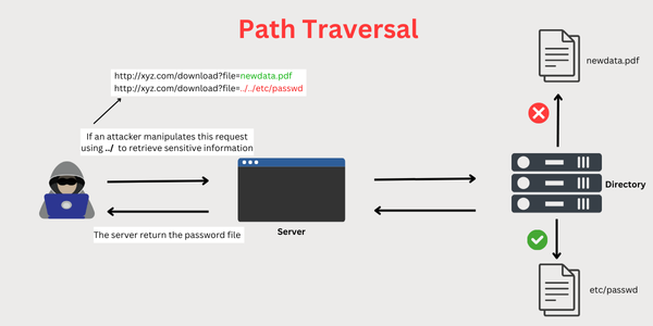 Local File Inclusion and Log Poisoning Exploitation