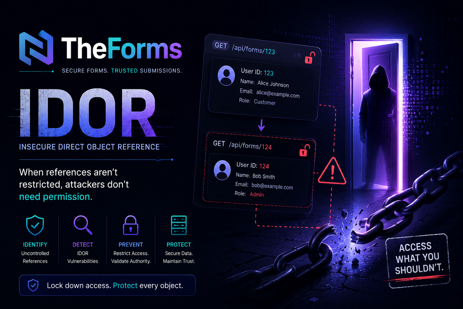 TheForms IDOR Account Takeover