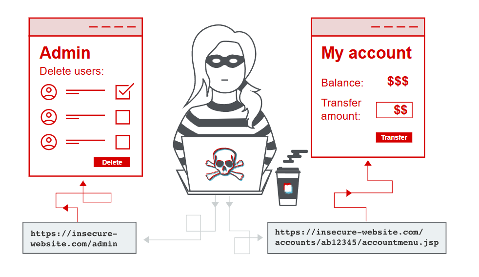 Hidden Admin Panel Access via Source Code